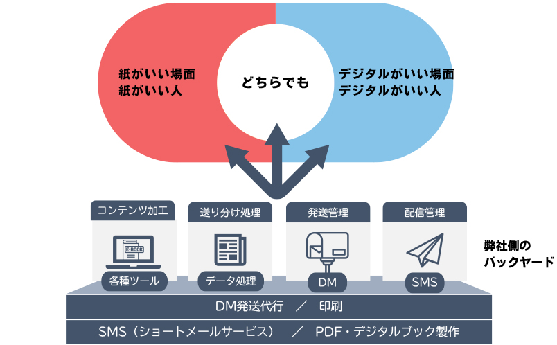 ハイブリッドDMサービス