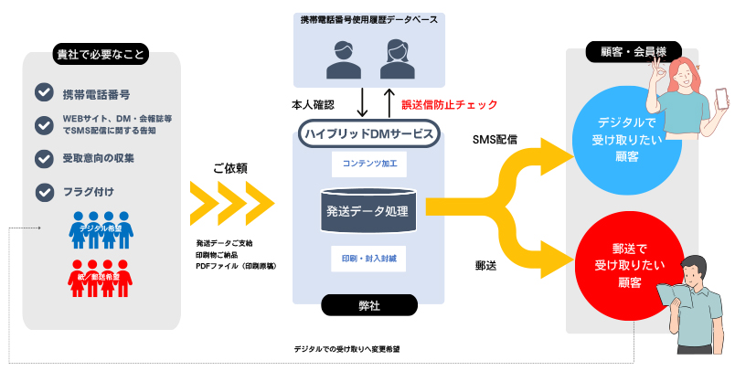ハイブリッドDMサービス